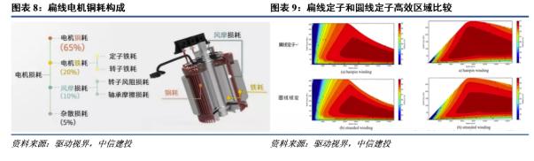 扁線電機優(yōu)勢突出，行業(yè)趨勢確定